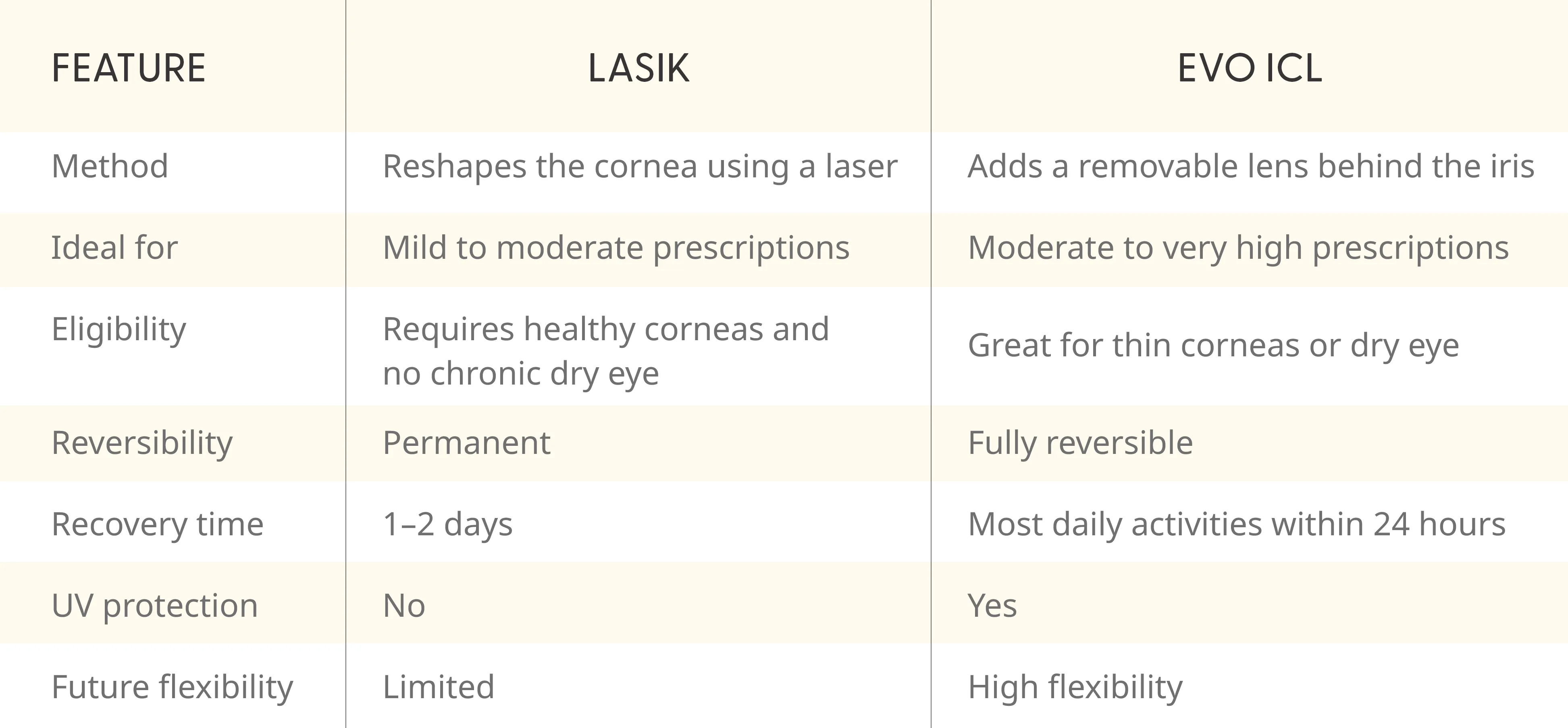 Key differences: LASIK vs. EVO ICL