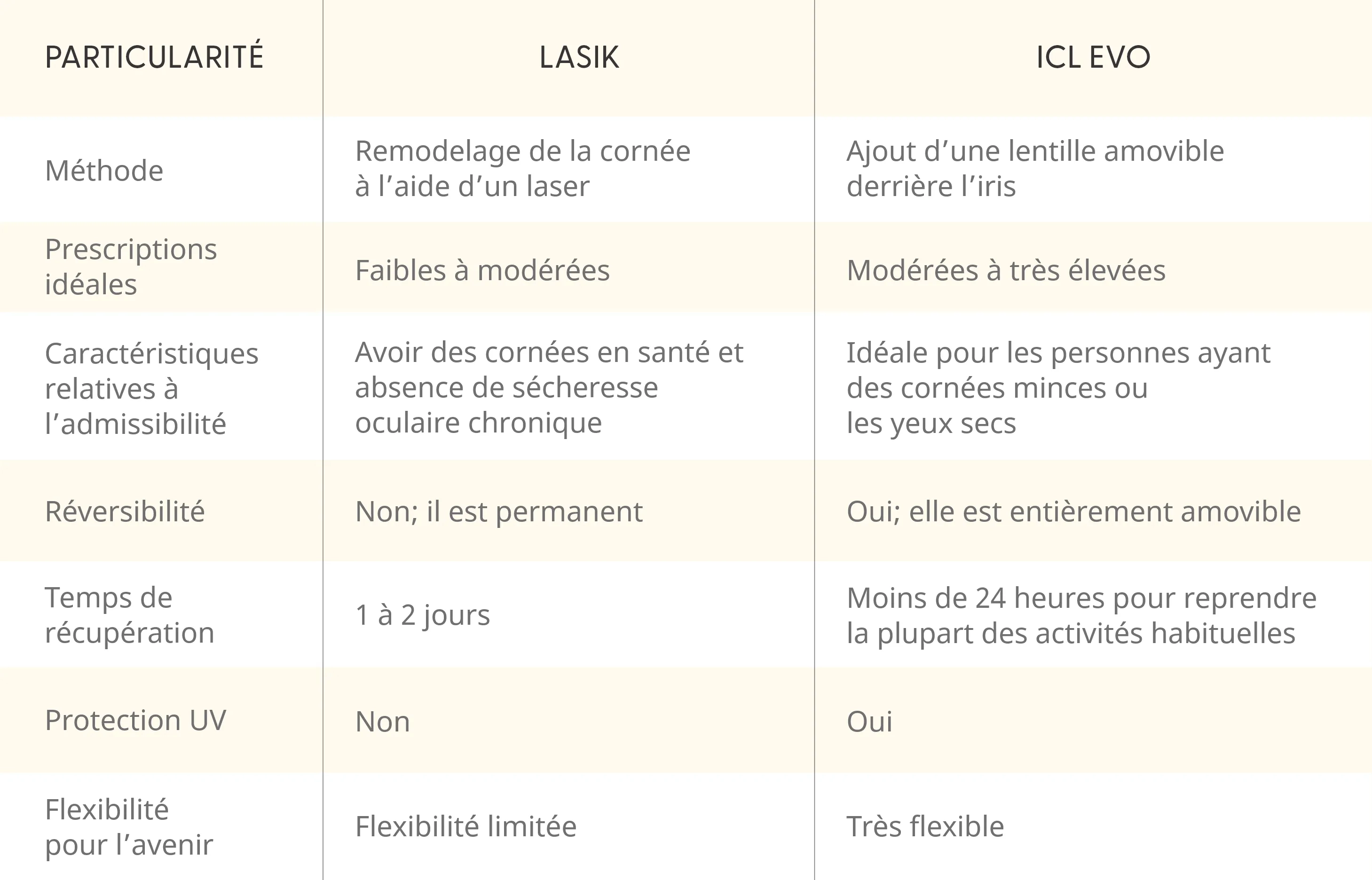 Voici les différences clés entre le LASIK et l’ICL EVO