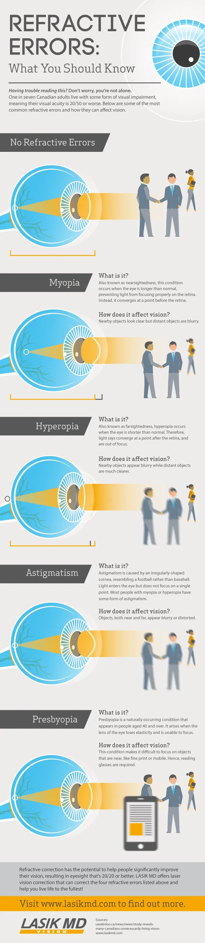 Refractive errors