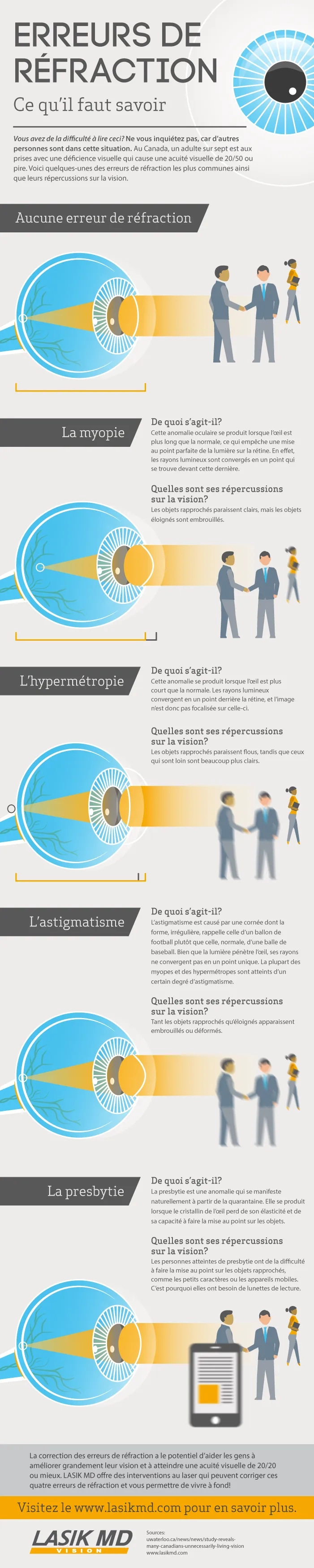 Ce qu’il faut savoir à propos des erreurs de réfraction